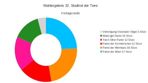 Ein Ringdiagramm mit dem Wahlergebnis der Freitags-Wahl. Das Ergebnis lautet: Vögel: 3 Sitze Igel: 10 Sitze Otter: 12 Sitze Eichhörnchen: 12 Sitze Wombats: 16 Sitze Biber: 17 Sitze Wahlergebnis_Freitag_600