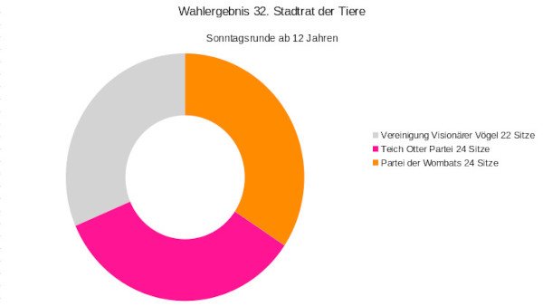 Ein Ringdiagramm mit dem Wahlergebnis der Sonntags-Wahl. Das Ergebnis lautet: Vögel: 22 Sitze Otter: 24 Sitze Wombats: 24 Sitze Wahlergebnis_Sonntag_600